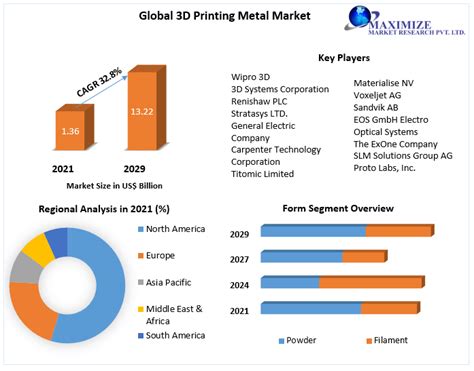 3d Printing Metal Market Global Analysis And Forecast 2023 2029