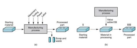 Sales Production Process Flow Chart