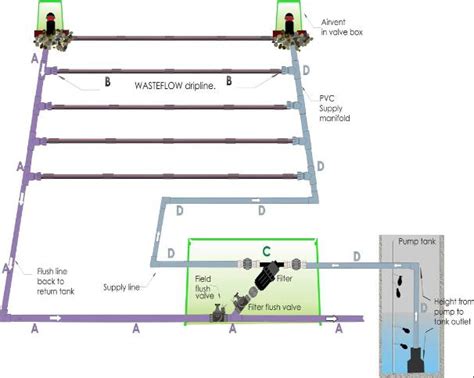 Subsurface Irrigation | Environmental Engineering