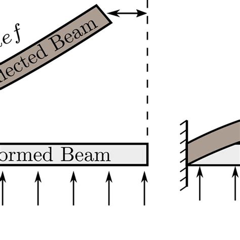 Displacements Of A Cantilever And A Clamped Clamped Beam Under Download Scientific Diagram