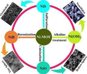 用于超级电容器应用的 Ni MOF 模板衍生电极材料的最新进展小型回顾 Results in Chemistry X MOL