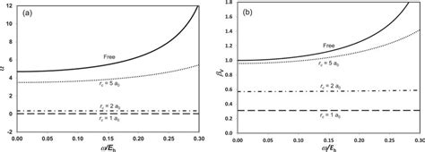 α ω a and β ω b for the Yukawa potential with δ 0 1 confined