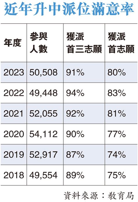 中一派位獲首三志願滿意率回落 香港文匯報