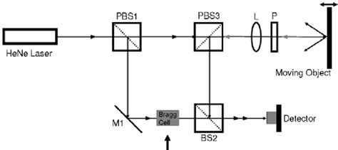 Schematic Principle Of A Heterodyne Interferometer Whereby The Laser