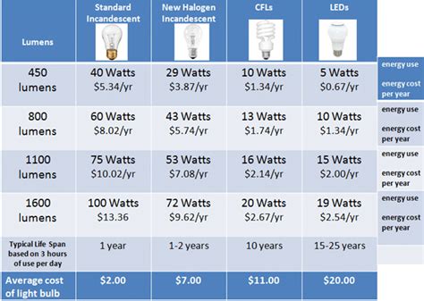 Lumens Conversion Chart