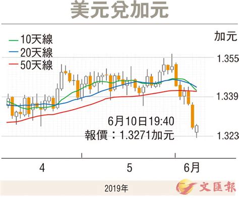 【金匯動向】加元短期升勢有望放緩 香港文匯報