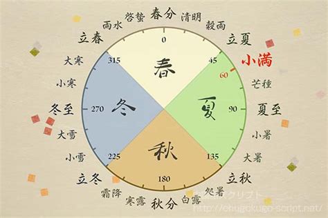 二十四節気の意味と歴史【図解】