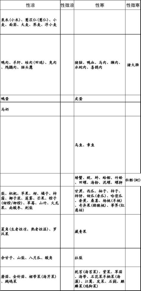 食物属性一览表寒性、热性、温性文档之家