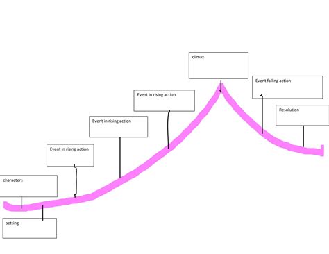 Free Printable Plot Diagram Templates Pdf Word Excel With Definitions