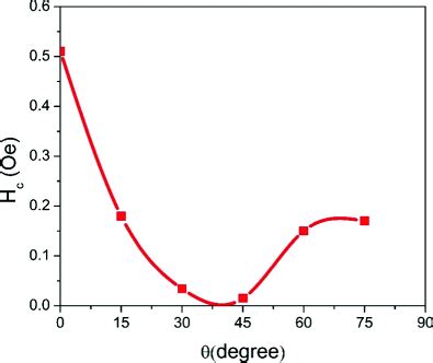 The Angular Dependence Of Coercivity Field Hc For Crossed Wires