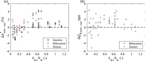 Differences Between Experimental Measurements And Numerical Results For