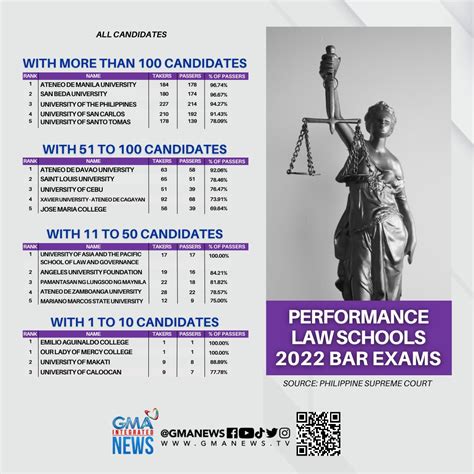 GMA Integrated News On Twitter PERFORMANCE LAW SCHOOLS Inilabas Na