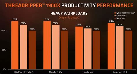 AMD launches Threadripper 1900X, its least expensive enthusiast CPU ...