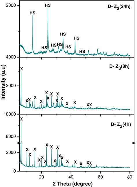 Powder X Ray Diffraction Patterns Of Synthesised Zeolites From Douiret