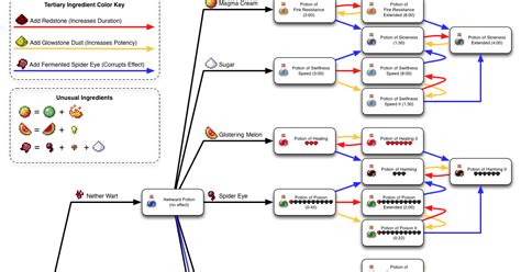 Retrogamers Blog Tutorial Guia Para Pociones En Minecraft