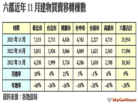 11月移轉數據差 2022年房市虎頭蛇尾 市場快訊 Mygonews買購房地產新聞