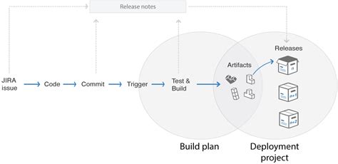 Understanding Deployment Releases Bamboo Data Center And Server