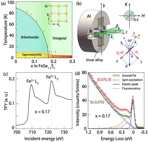 A Electronic Phase Diagram Of Fese1−xsx The Red Vertical Bars Mark