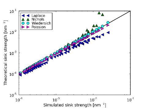 Comparison Between Simulation Values And Different Theoretical Values Download Scientific