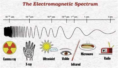 The Energy Of Light Lesson