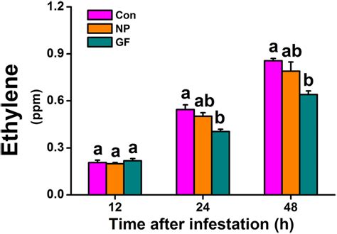 Influence Of Wbph Infestation On Levels Of Ethylene In Rice Mean