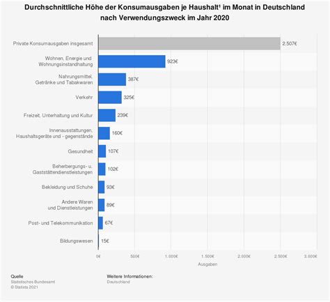 Wof R Wir Am Meisten Geld Ausgeben Dein Geld Anlegen De