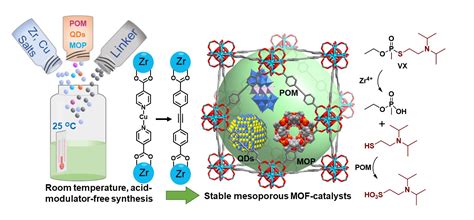 New Progress In Room Temperature Synthesis Of Stable Mesoporous Metal