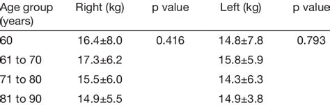 Mean Hand Grip Strength Among Different Age Groups Download Table