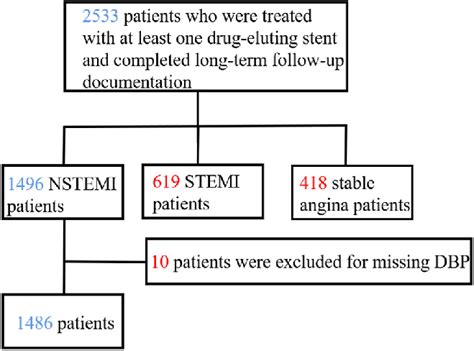 Study Flowchart Nstemi Non St Segment Elevation Myocardial