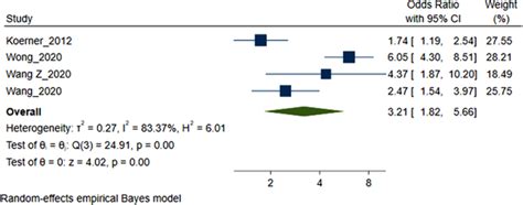 Forest Plot Pooled Odds Ratio Sexualized Drug Use And Condomless Anal