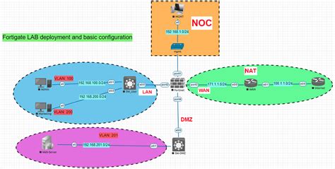 Eve Ng Firewall Labs Fortinet Labs