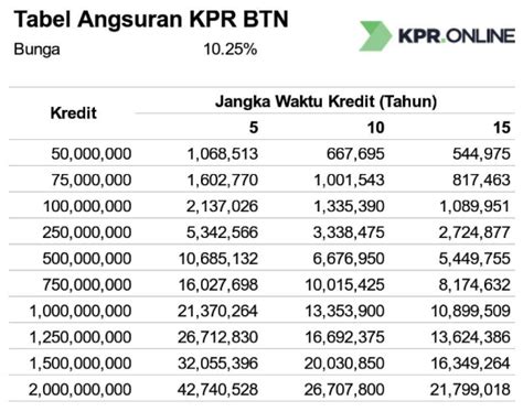 Update Tabel Cicilan Kpr Btn Pinhome