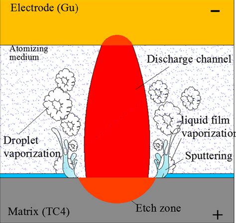 Schematic diagram of the vaporization process of droplets and liquid ...