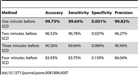 Accuracy Sensitivity Specificity And Precision Measures For All