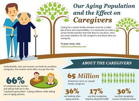 Our Aging Population And The Effect On Caregivers Infographic Aging