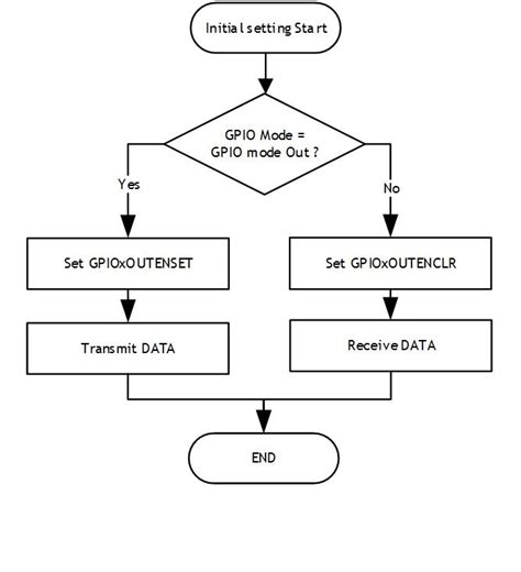 General Purpose Inputoutputs Gpio Wiznet Document System