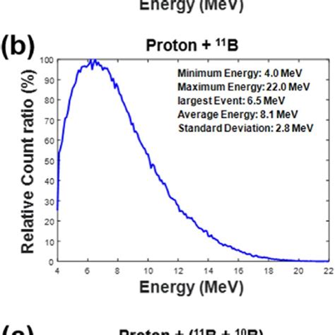 Energy Spectra Of The Emitted Alpha Particle Induced By The Reaction