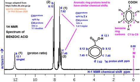 1H Proton Nmr Spectrum Of Benzoic Acid C7H6O2 C6H5COOH Low High