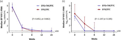 Median And IQR For A BP And B SP HIV 1 RNA Log 10 Copies ML As A