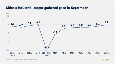 Chinas Gdp Expands 4 9 In Q3 Cgtn