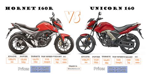 Difference Between Honda Unicorn And Reviewmotors Co