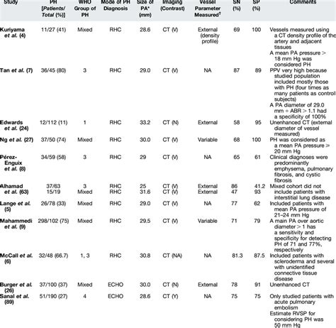 Sensitivity And Specificity Of Different Pulmonary Artery Diameter