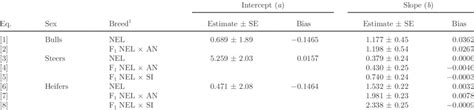 The Effect Of Sex And Breed On The Coefficients A And B Of Eq 13 And