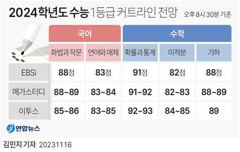 수능 국어 1등급 커트라인 83∼89점 수학 82∼93점 연합뉴스