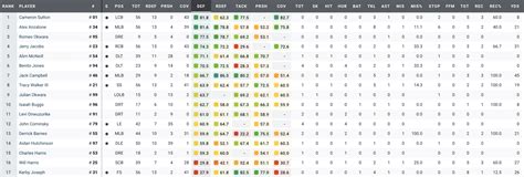 Detroit Lions PFF Grades Vs Buccaneers Cameron Sutton Leads The Way