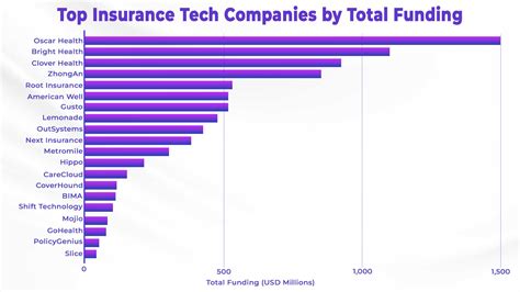 Top Insurtech Companies Mytechmag