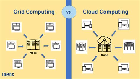 Grid Computing Cómo Funcionan Los Superordenadores Virtuales Ionos Mx