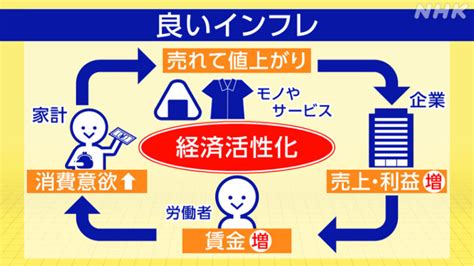 インフレ・デフレが1からわかる なぜ物価が上昇？日本経済はどうなる？好循環のポイントは給料・賃金｜nhk就活応援ニュースゼミ