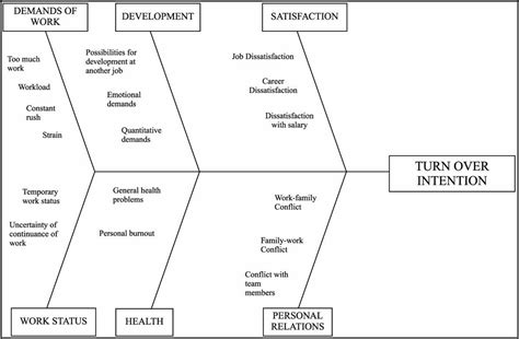 Unveiling The Hidden Challenges Of Service Industry Fishbone Diagram