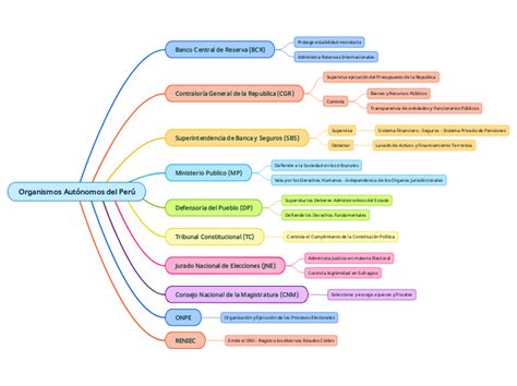 Organismos Autónomos Del Perú Mind Map